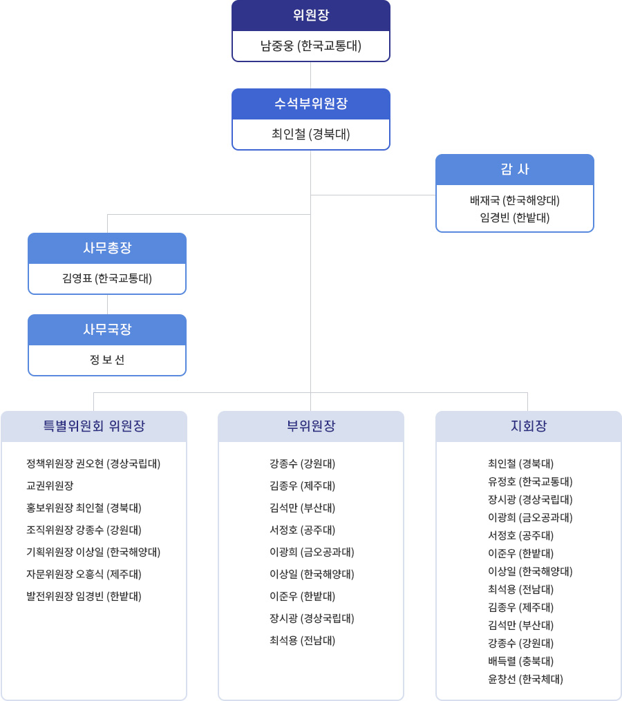 전국국공립대학교수노동조합 임원 조직표
