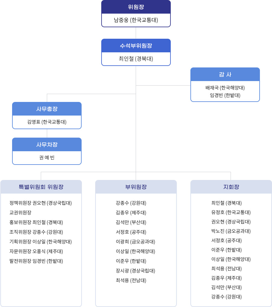 전국국공립대학교수노동조합 임원 조직표