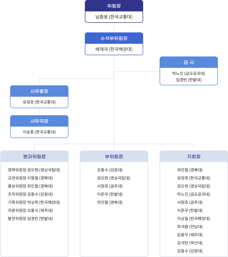 전국국공립대학교수노동조합 임원 조직표